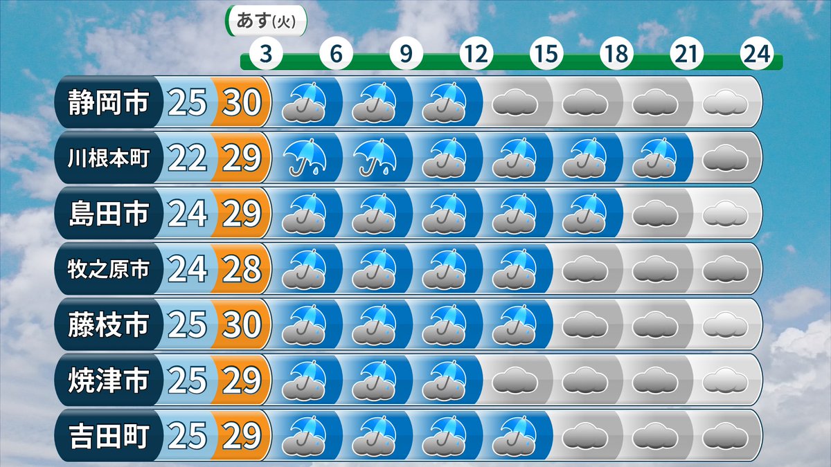 キキクル松浦 気象予報士 中部 7 28 火 の天気予報 雨が降ったり止んだりで 特に午前中は雨脚が 強まる時間もあるでしょう 夜は雨の上がるところが多くなります 最高気温は29 前後 真夏日のところもあり 蒸し暑くなるでしょう 静岡 中部 まっつん