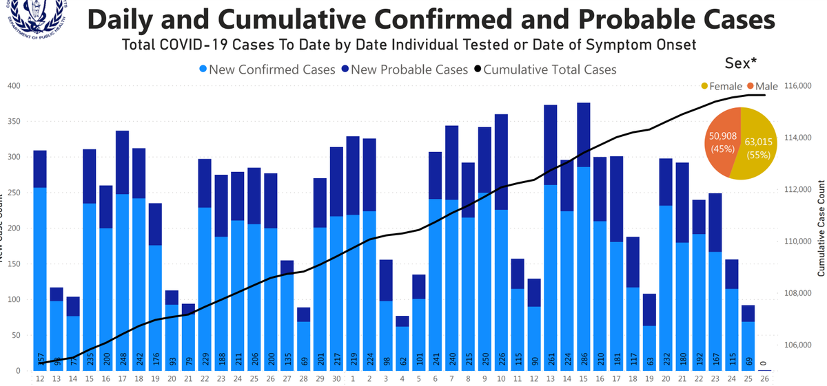 For the record: those numbers are taken from the number in the upper left-hand corner--"newly reported confirmed cases today"--of multiple daily dashboards. Genuinely unsure how to reconcile them with the chart on p. 4, which paints a different, rosier picture