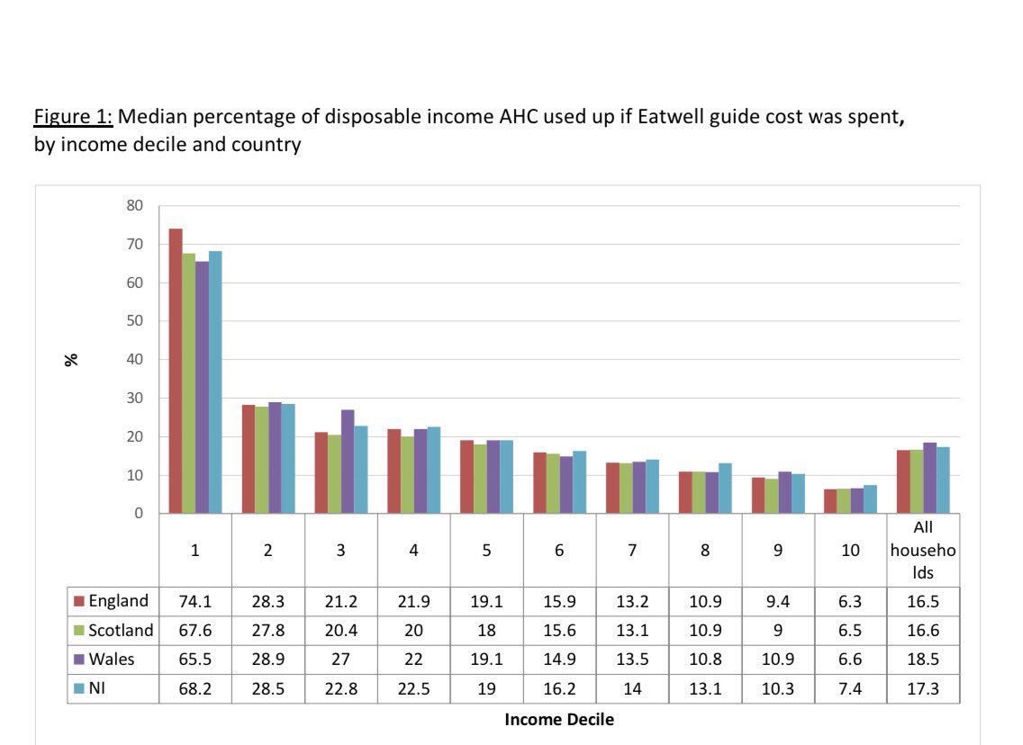 It is genuinely expensive for many people to achieve a healthy diet. It’s not only about education. See for example the data below from  @Food_Foundation looking at how much low income households need to spend of their disposable income to meet the govt’s healthy diet guideline.