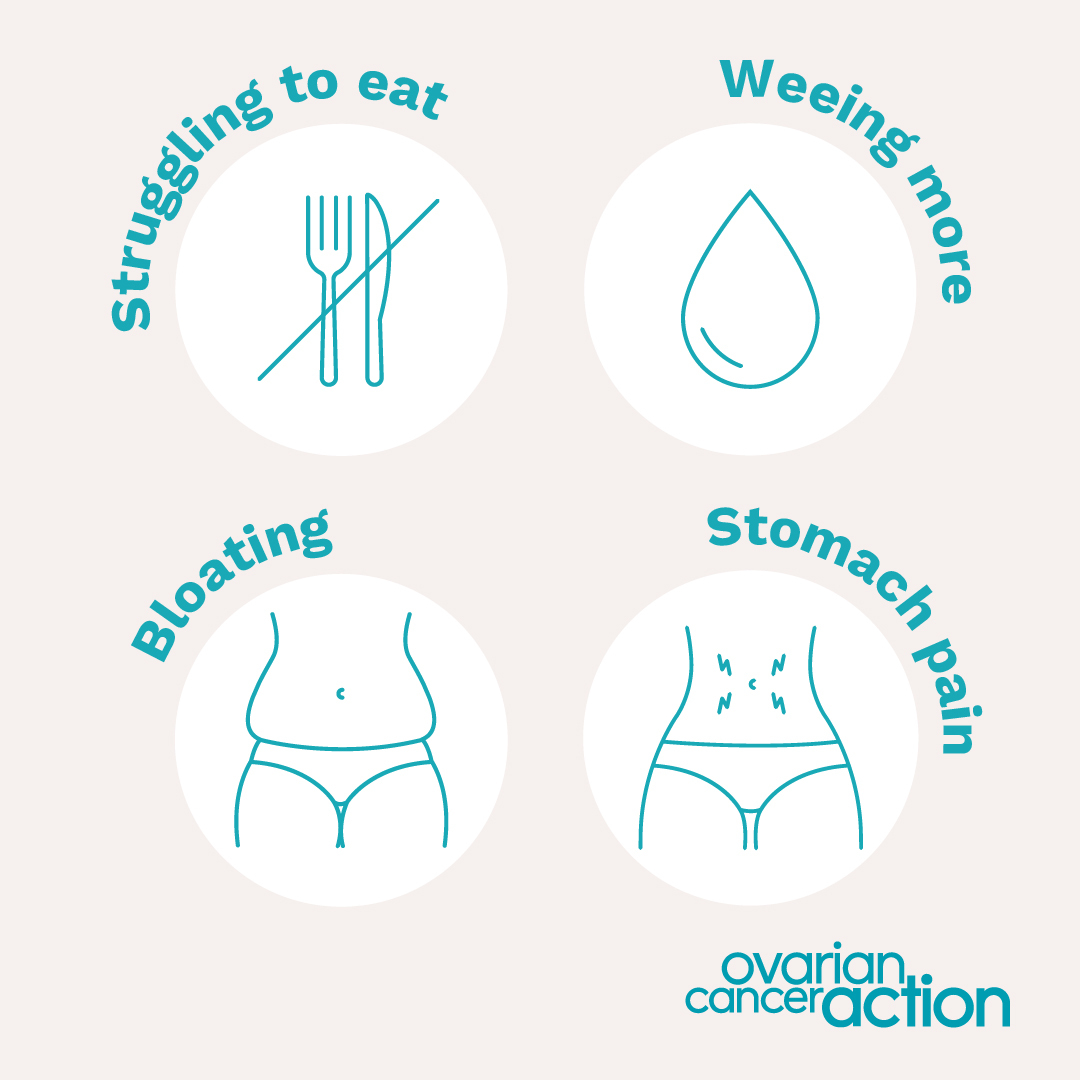 Please RT to help us reach the 90% of women who don't know the four main symptoms of #ovariancancer