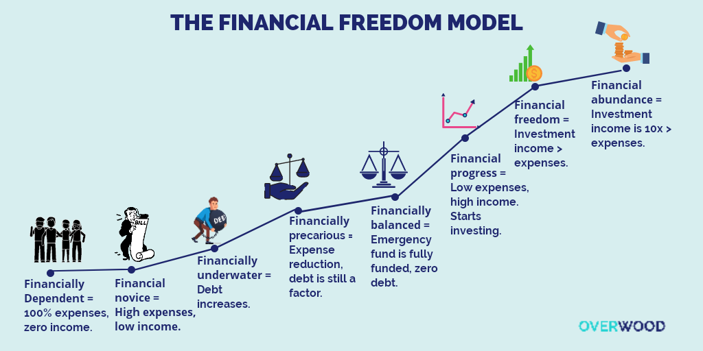 bravewoodng's tweet photo. Where do you currently stand on your journey to financial freedom?

1. Dependent.
2. Novice.
3. Underwater.
4. Precarious.
5. Neutral.
6. Progress.
7. Freedom.
Bonus Stage: Financial abundance.

What stage are you on? https://t.co/jM5bf2YPC4