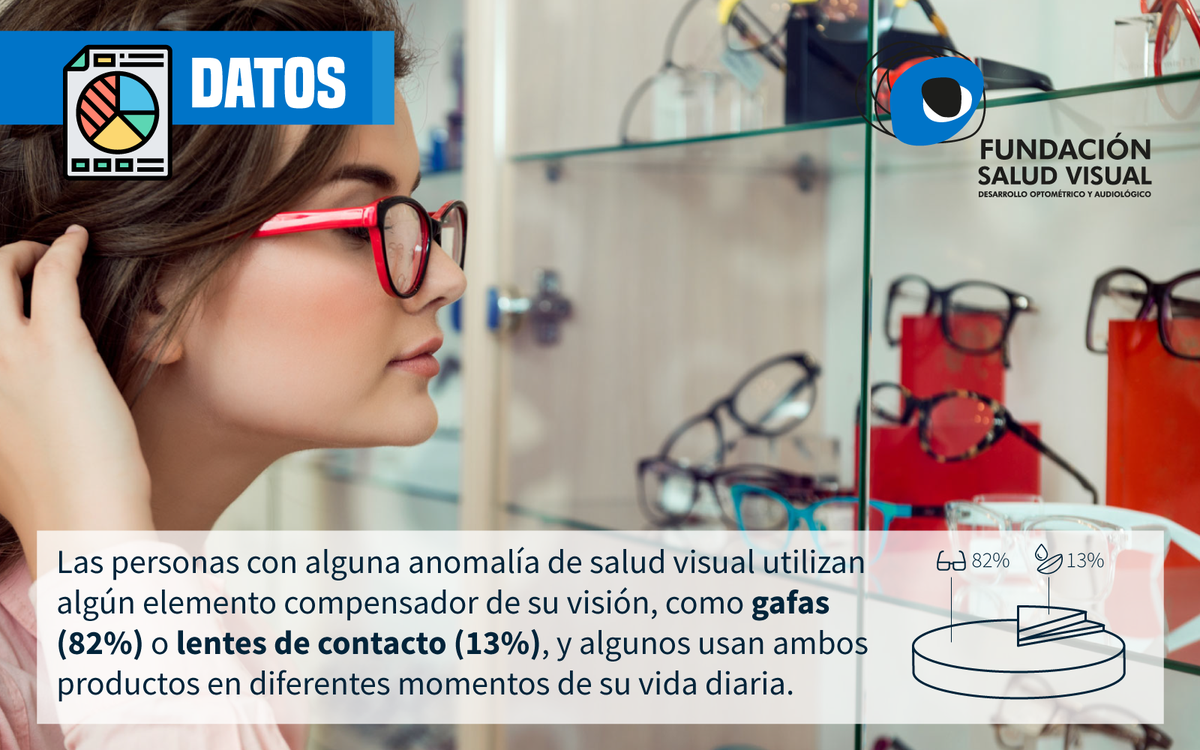 funsavi's tweet photo. Ante cualquier anomalía visual, lo mejor es acudir al óptico-optometrista de confianza para que pueda realizar una evaluación del estado de nuestra visión. 👀👇

#Funsavi #SaludVisual #Visión https://t.co/WFvLIBQgsu