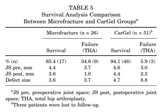 BST-CarGel is more effective in treating acetabular chondral defects at short-term with less conversion to #THA compared with microfracture alone <a href="/DALsurgresearch/">DAL Surgery Research</a> <a href="/DalHealth/">Dal Health</a>
ow.ly/uQ8s50AD7X1