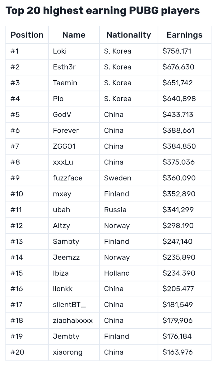 jameel_afgg's tweet photo. #ImranKhanPUBGKholo
Esport is also pertinent for Pakistan.Many YouTuber and ordinary peoples are earning millions from PUBG and after the Ban on PUBG.Pakistani PUBG players are facing so many Ordeals.PUBG was Unbanned but Now it has banned again
$758,171 
PKR 119,032,847 https://t.co/J8NqbMWZdP