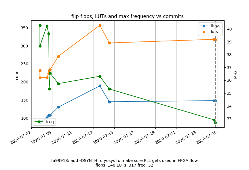 I have my first routed design using OpenLane &amp; the Google/Skywater open PDK.  github.com/mattvenn/vga-c…. On an FPGA it's ~150 flops / 300 LUTs. On the 130nm process it uses ~200 square microns, so there's room for about 300 of these on one chip! #FPGA #ASIC