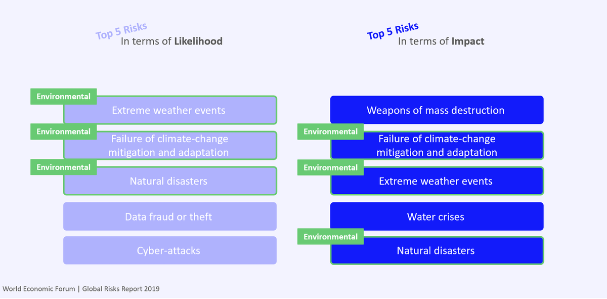 0/ The World Economic Forum’s 2019 Global Risks Report mentioned that environmental risks accounted for three of the top five global risks by likelihood and by impact.Global awareness is rising as we’ve never seen before. It’s time to act!