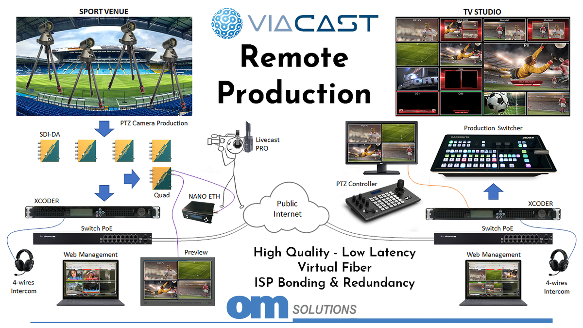 OMSolutionsTW's tweet photo. Remote Production over Public Internet with ISP Bonding & Redundancy. High Quality, Low Latency #HEVC over #VirtualFiber. Control back your Production PTZ cameras with Ultra Low Latency Preview. 4-wires Communication Channel. @viacasttv #XCODER #NANO #Livecast https://t.co/saGTGjIrs0