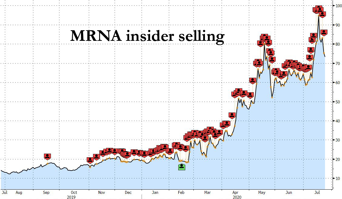 zerohedge's tweet photo. Moderna insider selling in red https://t.co/URkKwvUqoO