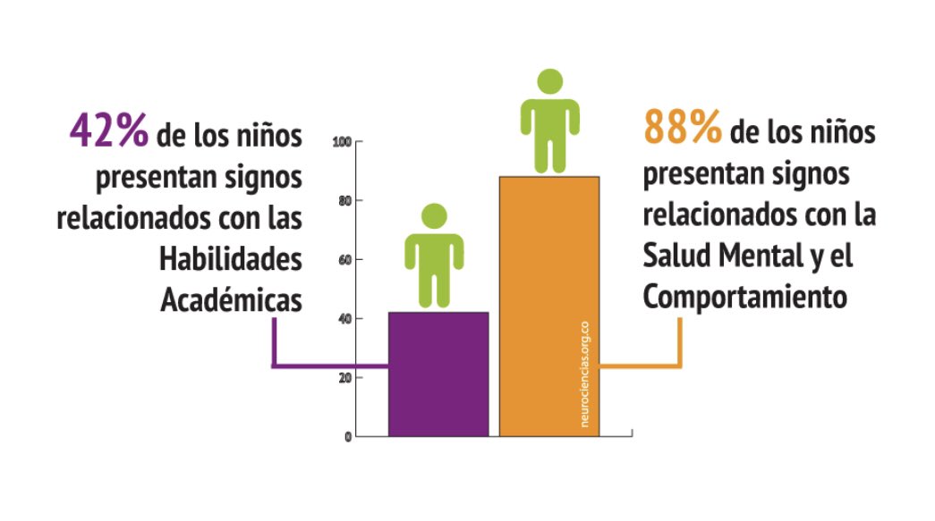 AlejoOlaya's tweet photo. Luego de 4 meses de confinamiento, La Salud Mental debe ser un factor que debemos ponderar con más peso en la balanza. Buen estudio el Instituto Colombiano de Neurociencias en efectos sobre nuestros niños https://t.co/BBiDDTZx7j https://t.co/aVBg0Yqmh0