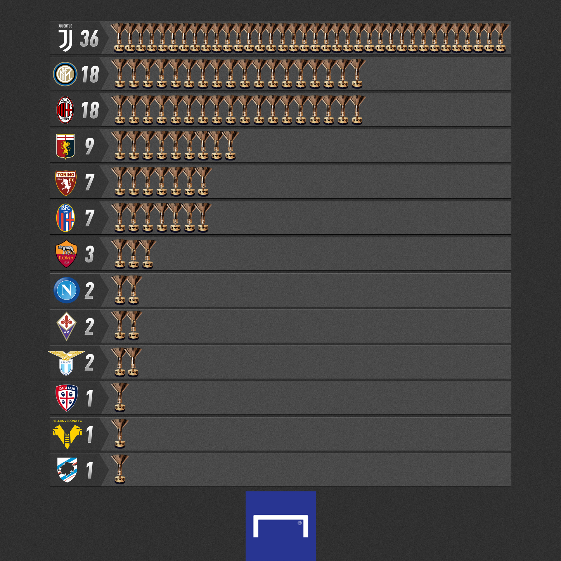 Quais são os maiores campeões da história do Campeonato Italiano?