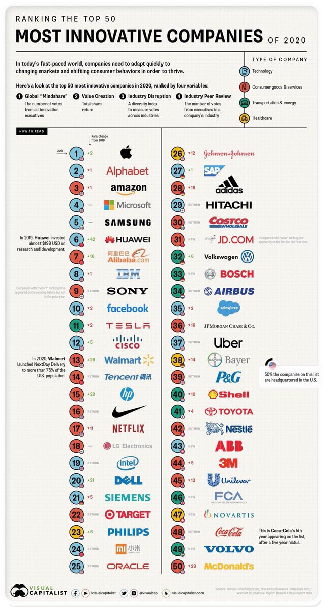 jasoumik's tweet photo. Many of us always dream about !! 😊
#mostinnovativecompanies2020 https://t.co/DkKd4g5EE8