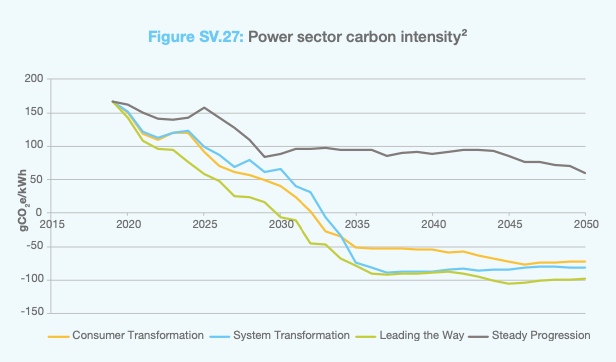 Power sector carbon intensity can be negative by as early as 2030-33. The  @ng_eso  #FES2020 report says this would be driven by the rapid rollout of renewables and the deployment of bioenergy with carbon capture and storage (BECCS). [2/5]