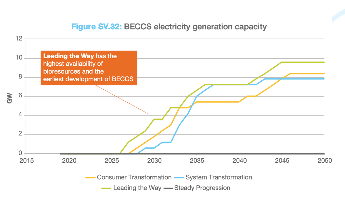 The  @ng_eso  #FES2020 report modelled bioenergy with carbon capture and storage (BECCS) plants operating mostly as baseload generation to maximise negative emissions. [3/5]