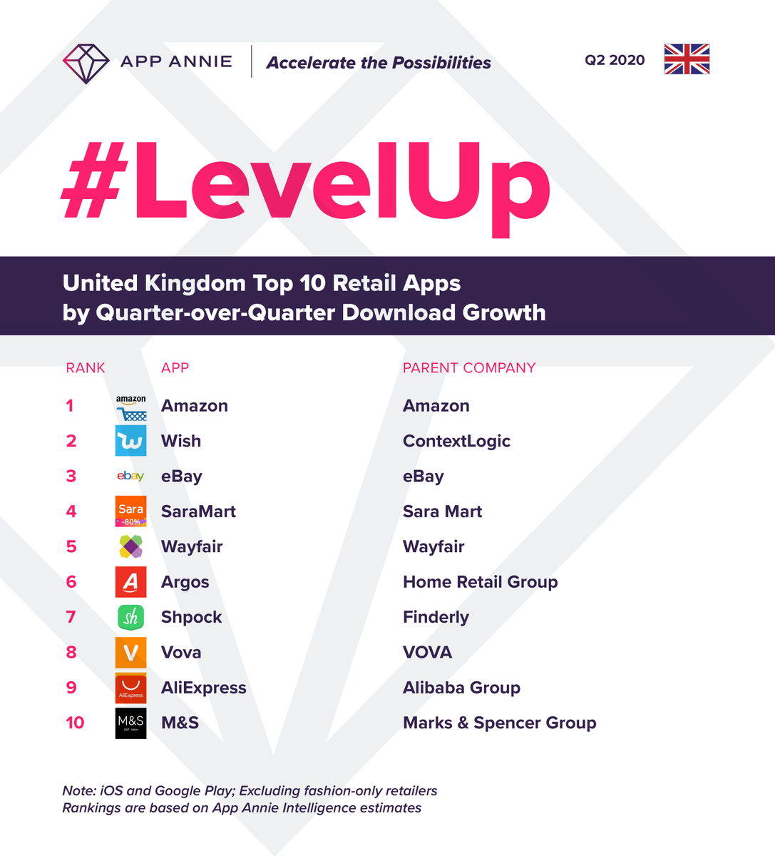 SensorTower's tweet photo. 🛒In Q2 2020, @amazon, @WishShopping, @eBay, #SaraMart and @Wayfair saw the greatest growth in downloads among #retail apps in the UK.
📱To learn how #mobile is central to the #shopping experience: https://t.co/VHV9pWv3hP https://t.co/j1MzCxeRby