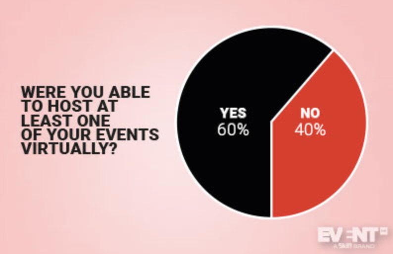 concisegroup's tweet photo. According to @EventMB, several things must happen for virtual events to be successful. Read on to find out what tech such as Chime Live can provide to ensure a great outcome.
https://t.co/ECb7HEGymK #pivottovirtual #chimelive #concise https://t.co/8UVjhFEYPS