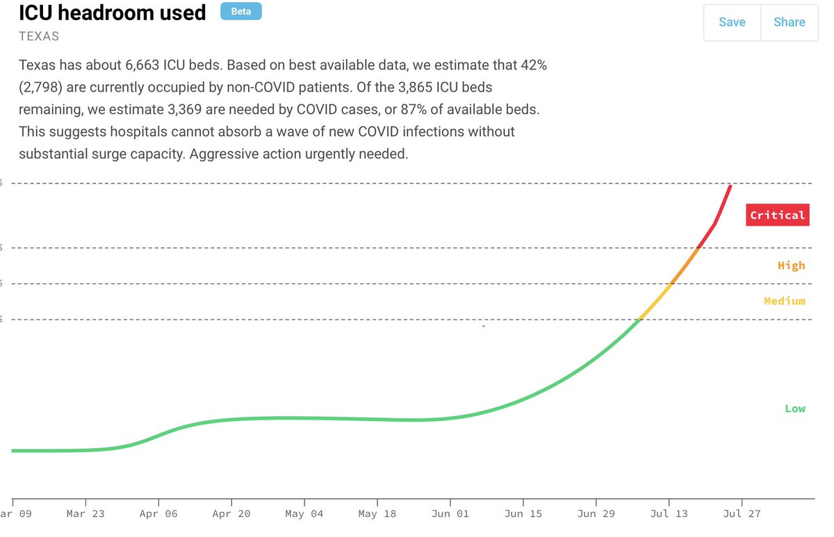 Texas has a decline in new cases as well, and it’s hospital ICUs are at 87% of capacity.  Like Florida, things look better.  Obviously there are still a few hospitals at capacity, but even there things are looking better.