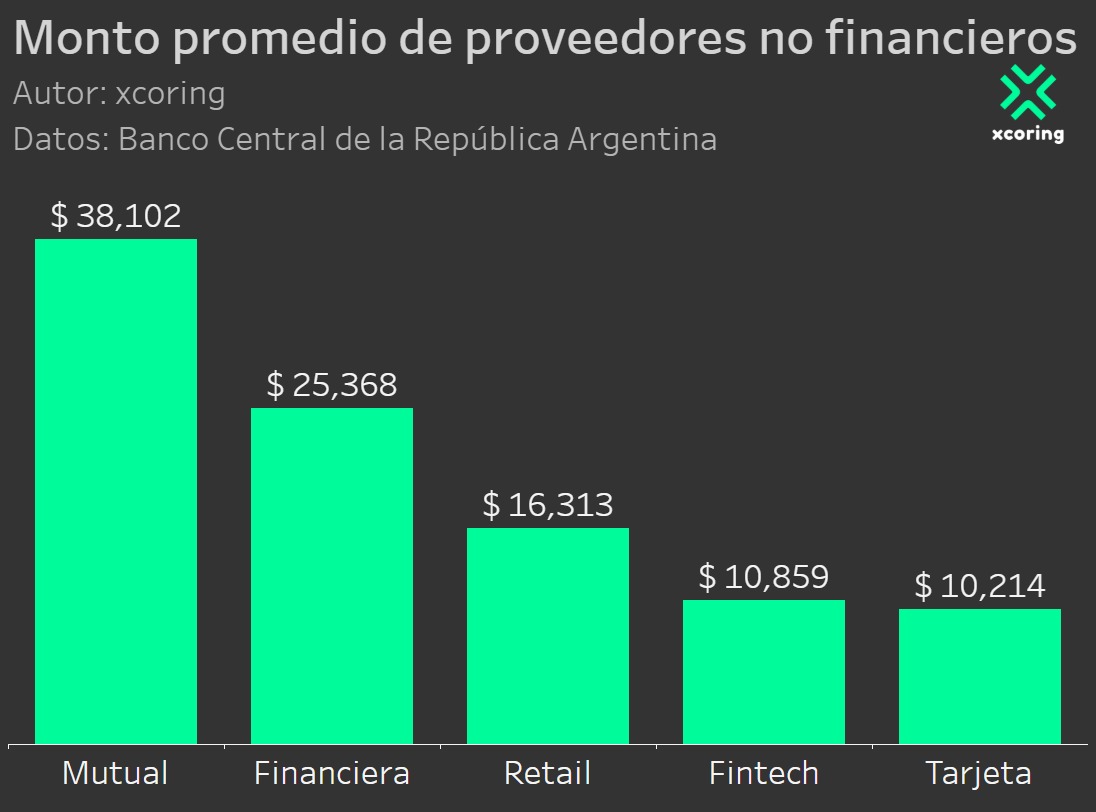 xcoring's tweet photo. Monto promedio de colocación por grupo de PNFC en Argentina. Se observa un mayor promedio en mutuales y cooperativas, que cobran los préstamos por código de descuento o débito automático. #xcoring #fintech #machinelearning #riskmanagement https://t.co/9rvAI1NOvZ