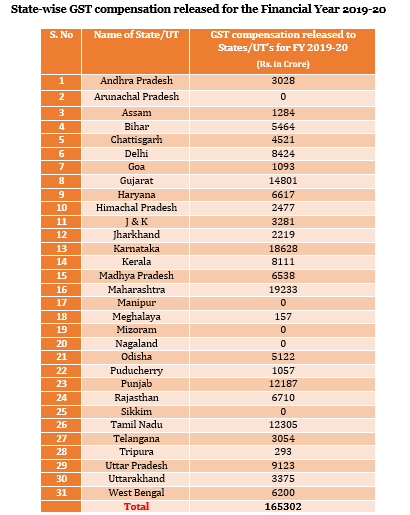 FinMinIndia's tweet photo. Centre Released Rs. 1,65,302 Crore as #GST Compensation to States/UTs for the FY 2019-20 against cess collection of Rs. 95,444 crore. (1/2)

Read more➡️https://t.co/bLFuoJg0xE

#IndiaFightsCorona https://t.co/T5W1zgxPoc