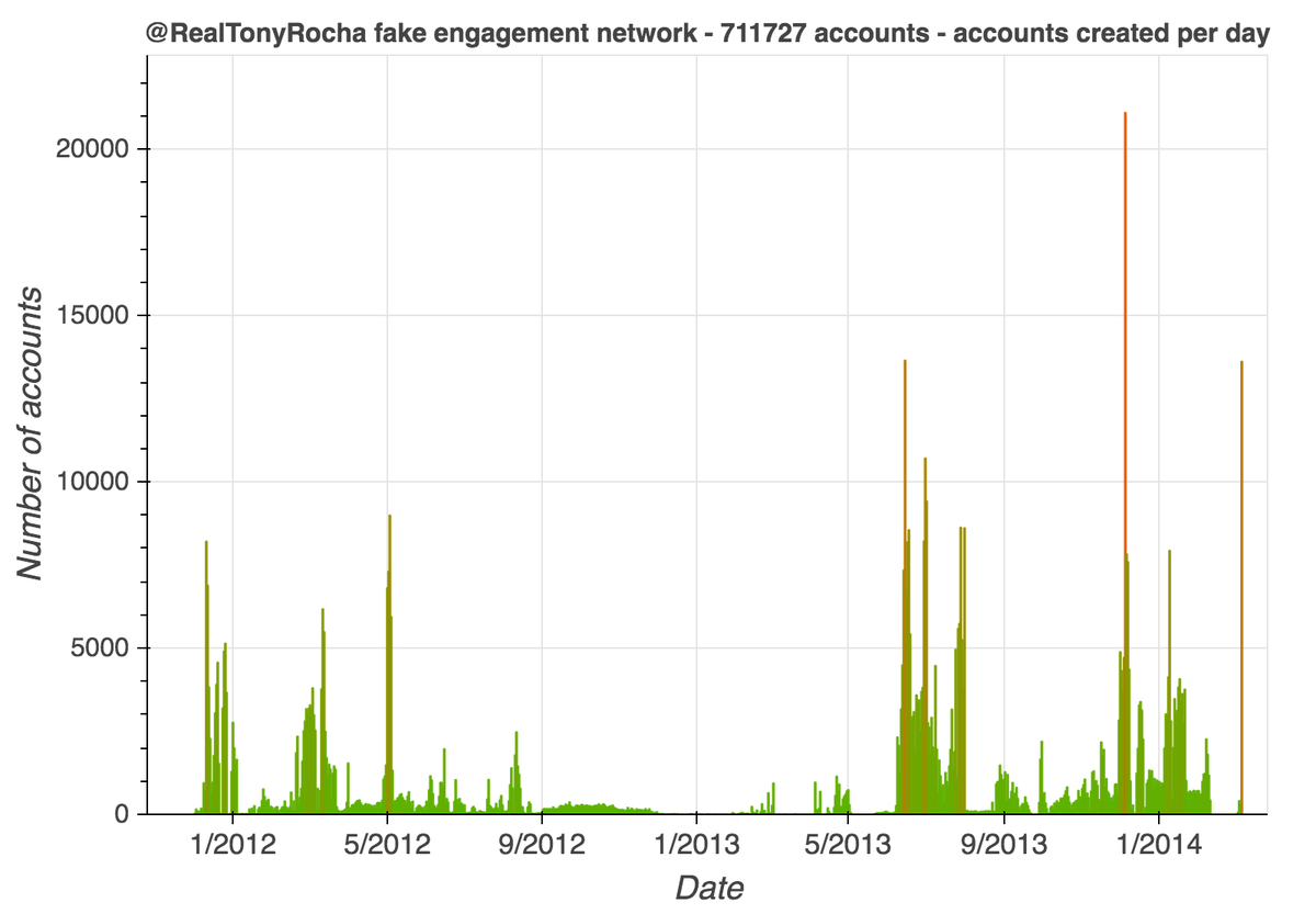 We found a total of 711727 accounts, created in large batches between December 2011 and March 2014. These accounts have repetitive naming schemes, generally follow far more accounts than they are followed by, and have liked few or no tweets.