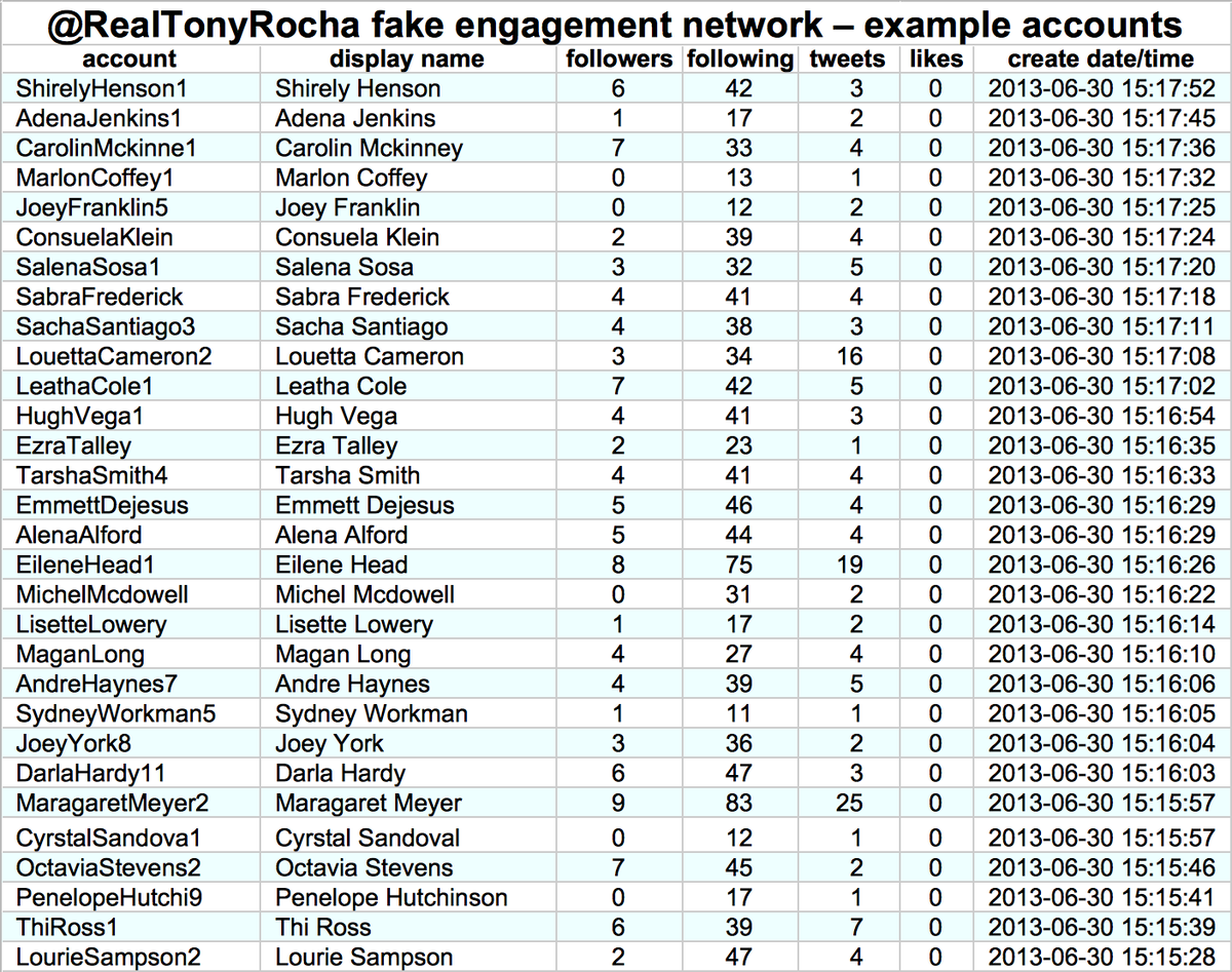 We found a total of 711727 accounts, created in large batches between December 2011 and March 2014. These accounts have repetitive naming schemes, generally follow far more accounts than they are followed by, and have liked few or no tweets.