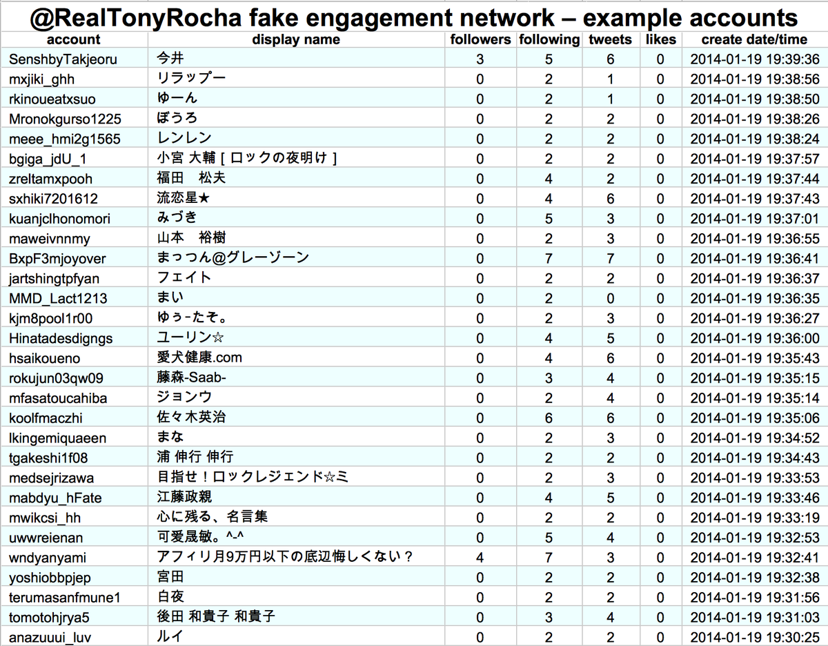 We found a total of 711727 accounts, created in large batches between December 2011 and March 2014. These accounts have repetitive naming schemes, generally follow far more accounts than they are followed by, and have liked few or no tweets.
