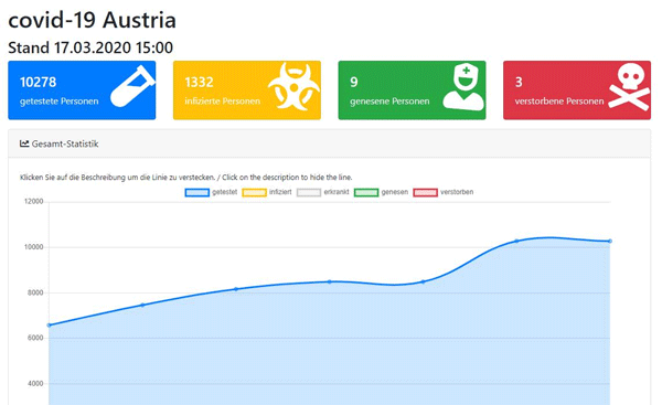 Neue #covid-19 Visualisierungen: "covid-19 Austria", basierend auf #opendata des @bmsgpk, von @fellwell5  data.gv.at/anwendungen/co…