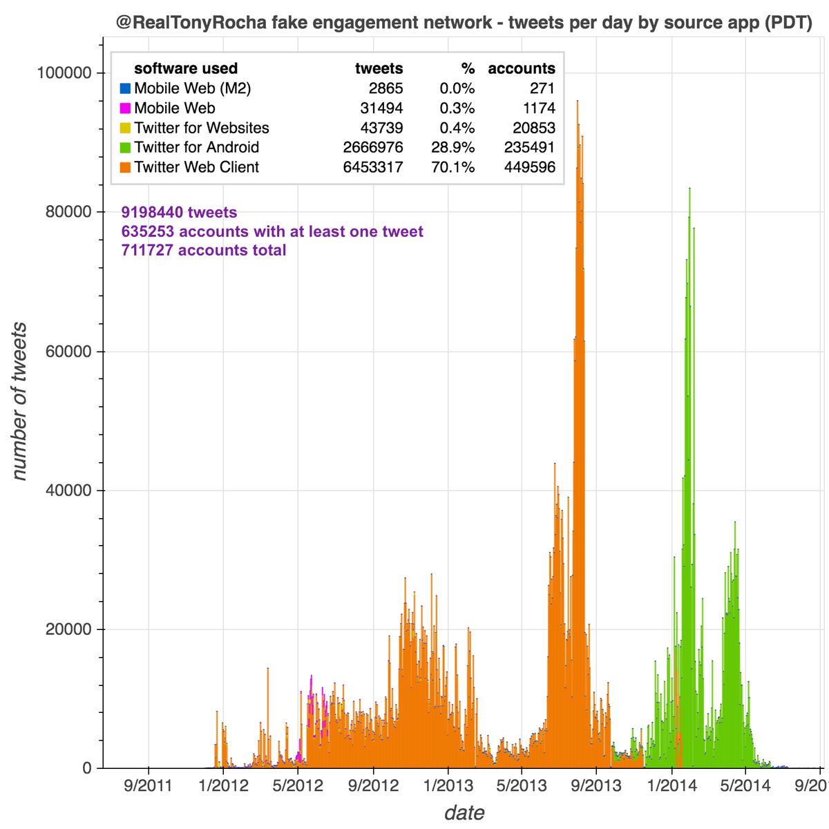 The accounts in the  @RealTonyRocha fake engagement network are mostly dormant but tweeted either via various Twitter web products or the Android app when active. With a few exceptions, accounts created prior to October 2013 use the website and those created after use Android.