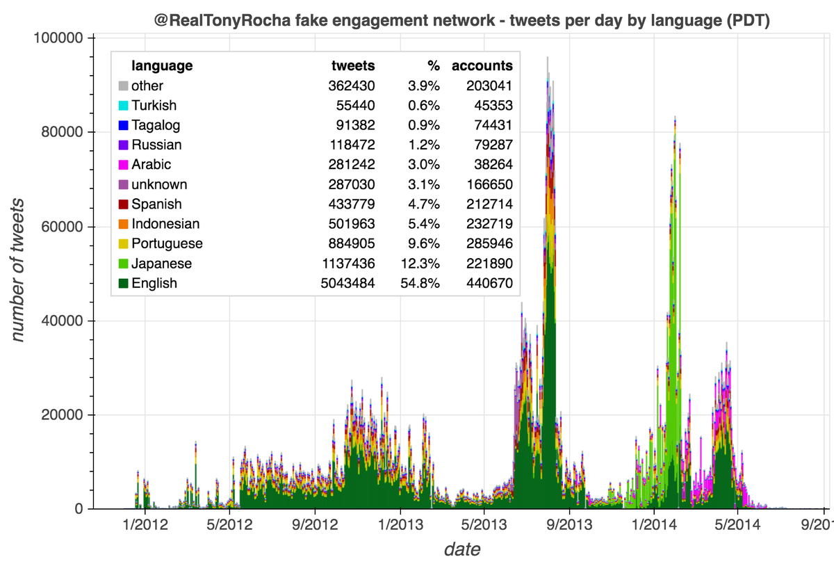 This network tweeted (and retweeted) content in a variety of languages, with English, Japanese, Portuguese, and Indonesian being the most prevalent.