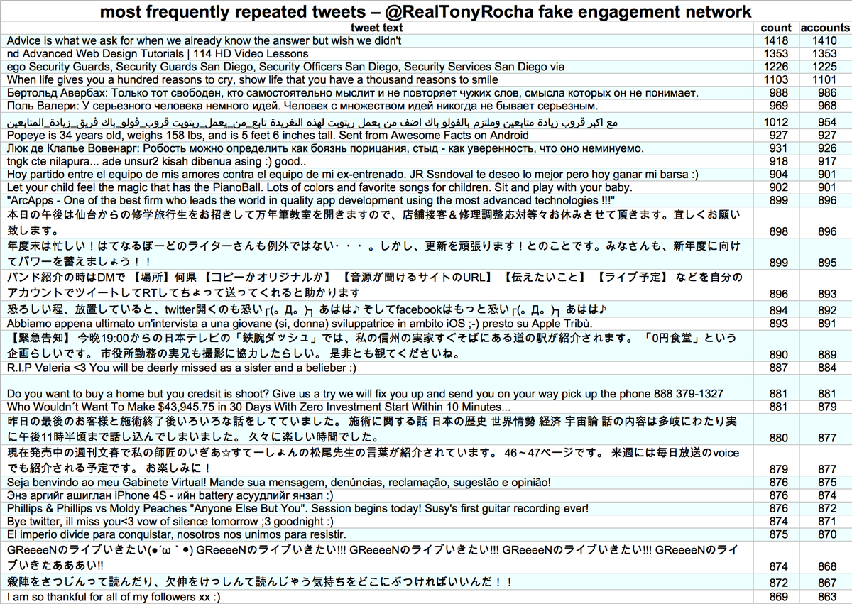 The original tweets produced by this network are quite repetitive, with many having been tweeted verbatim by hundreds or thousands of accounts. The repeated tweets are multilingual and varied in topic.
