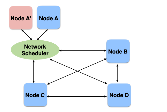 Excited to join <a href="/dahlia_malkhi/">Dahlia Malkhi</a> at <a href="/initc3org/">IC3</a> blockchain camp to talk about Twins BFT testing framework. Here are my slides: sheharbano.com/assets/talks/t… 

Event: initc3.org/events/2020-07…

<a href="/novi/">Novi</a>