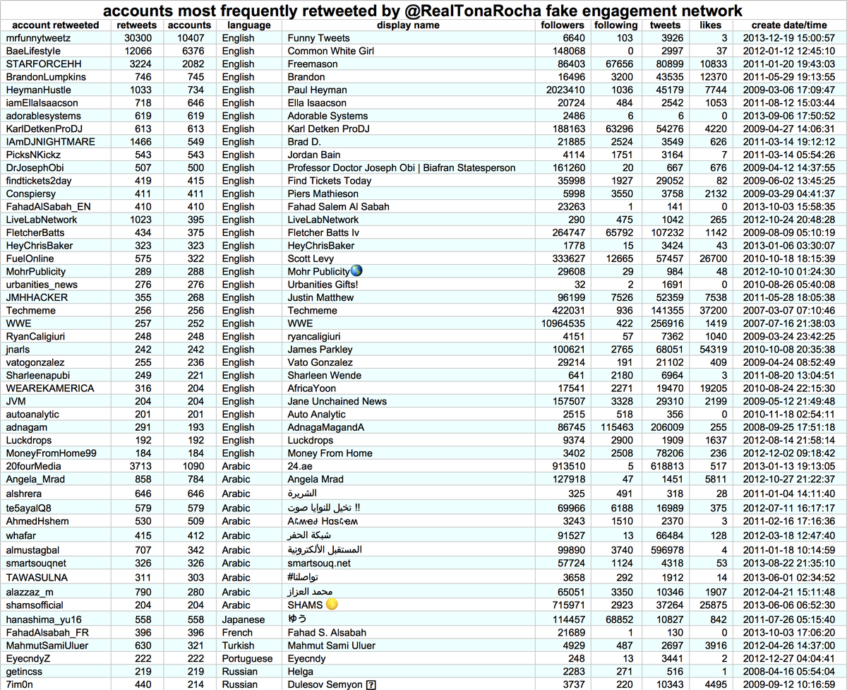 Who did these accounts retweet back when the botnet was active? It's a mix of humor/meme and commercial accounts, with the most common languages being English and Arabic. The most-retweeted account was  @mrfunnytweetz, RT'd a total of 30300 times by 10407 members of this botnet.
