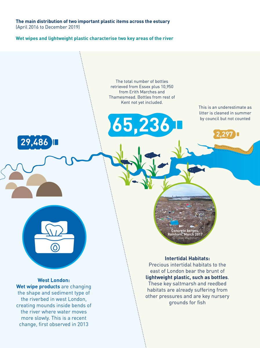 Richard83923480's tweet photo. Results from volunteers collecting waste along the Thames. Changing public behaviour is inadequate and too slow. Waste Management too will only get us so far. The Government has to be willing to regulate manufacturers and the allowable uses of plastics. https://t.co/uSoL5Mvtwy