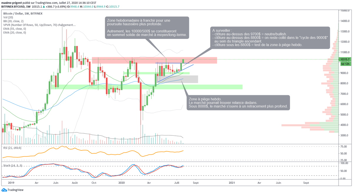 maxime__prigent's tweet photo. Bonjour ! Le $BTC donne enfin un signal technique intéressant, celui de la sortie du long triangle rectangle de consolidation, sur fond de chute persistante de la valeur du Dollar et d'une phase haussière accélérante sur le GOLD/SILVER. Le Bitcoin est-il ainsi acheté dans ce https://t.co/pO4Pw6dMAV