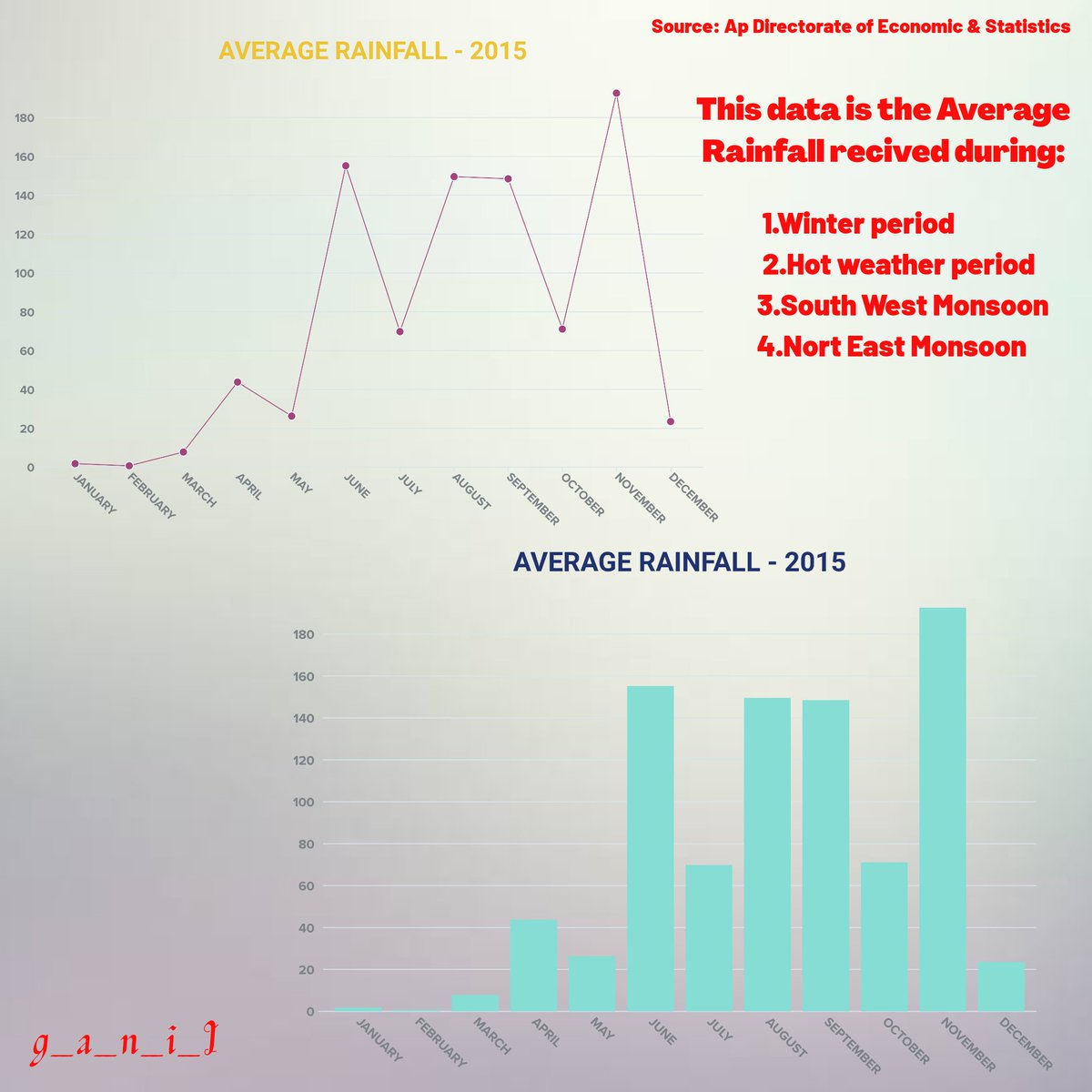 _g_a_n_i_i_'s tweet photo. Here is the data of Average Anual rainfall that Andhrapradesh recived in the year of 2015.
 
The source of the data is from Andhrapradesh Directorate of Economic &amp; Statistics.

#rainfall  #averagerainfall  #rainfallofandhrapradesh #andhrapradesh #climateeducation #climatechange https://t.co/uF90oCLZPc