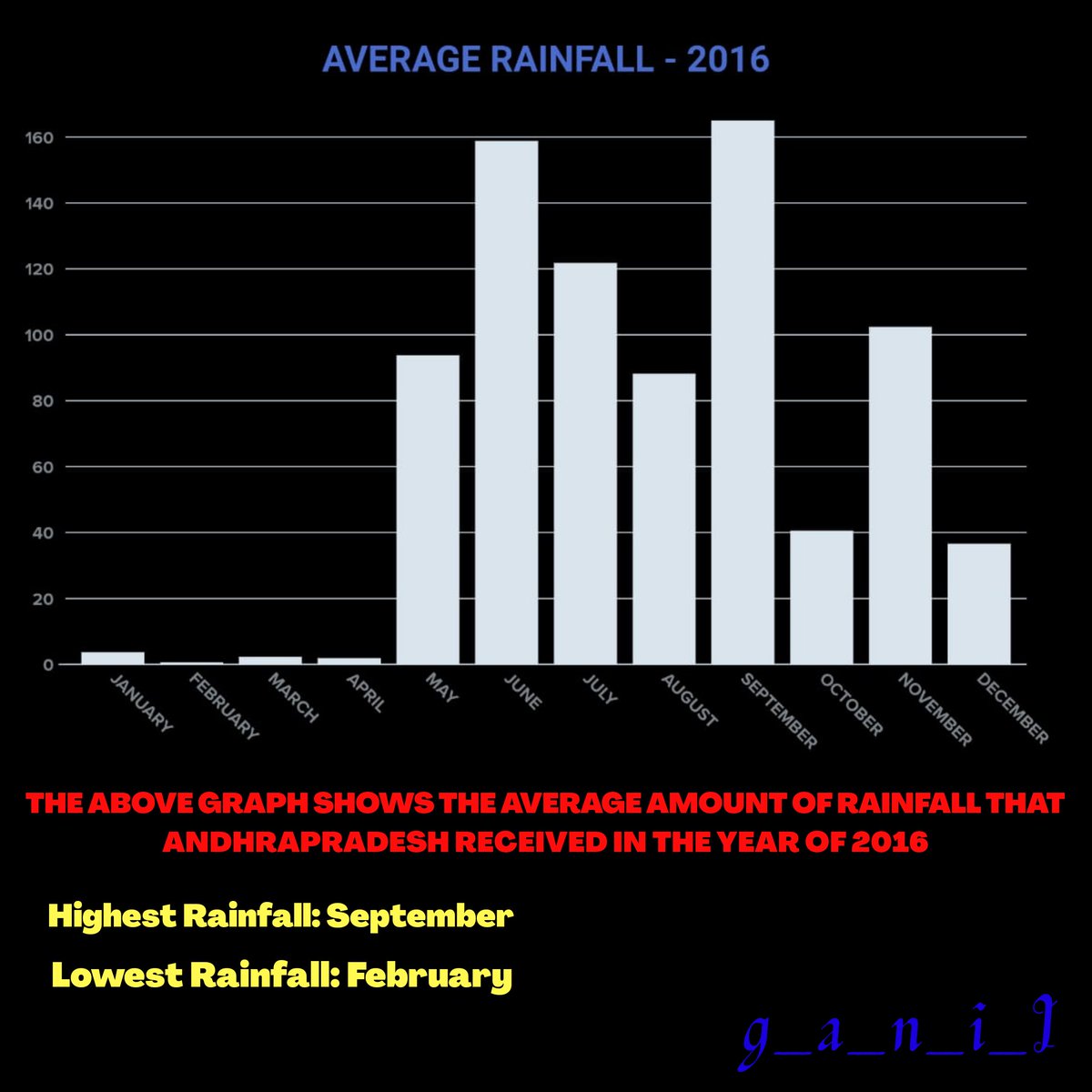 _g_a_n_i_i_'s tweet photo. Here is the data of Average Anual rainfall that Andhrapradesh recived in the year of 2016.
 
The source of the data is from Andhrapradesh Directorate of Economic &amp; Statistics.

#rainfall  #averagerainfall  #rainfallofandhrapradesh #andhrapradesh #climateeducation #climatechange https://t.co/pWH78RyW6y