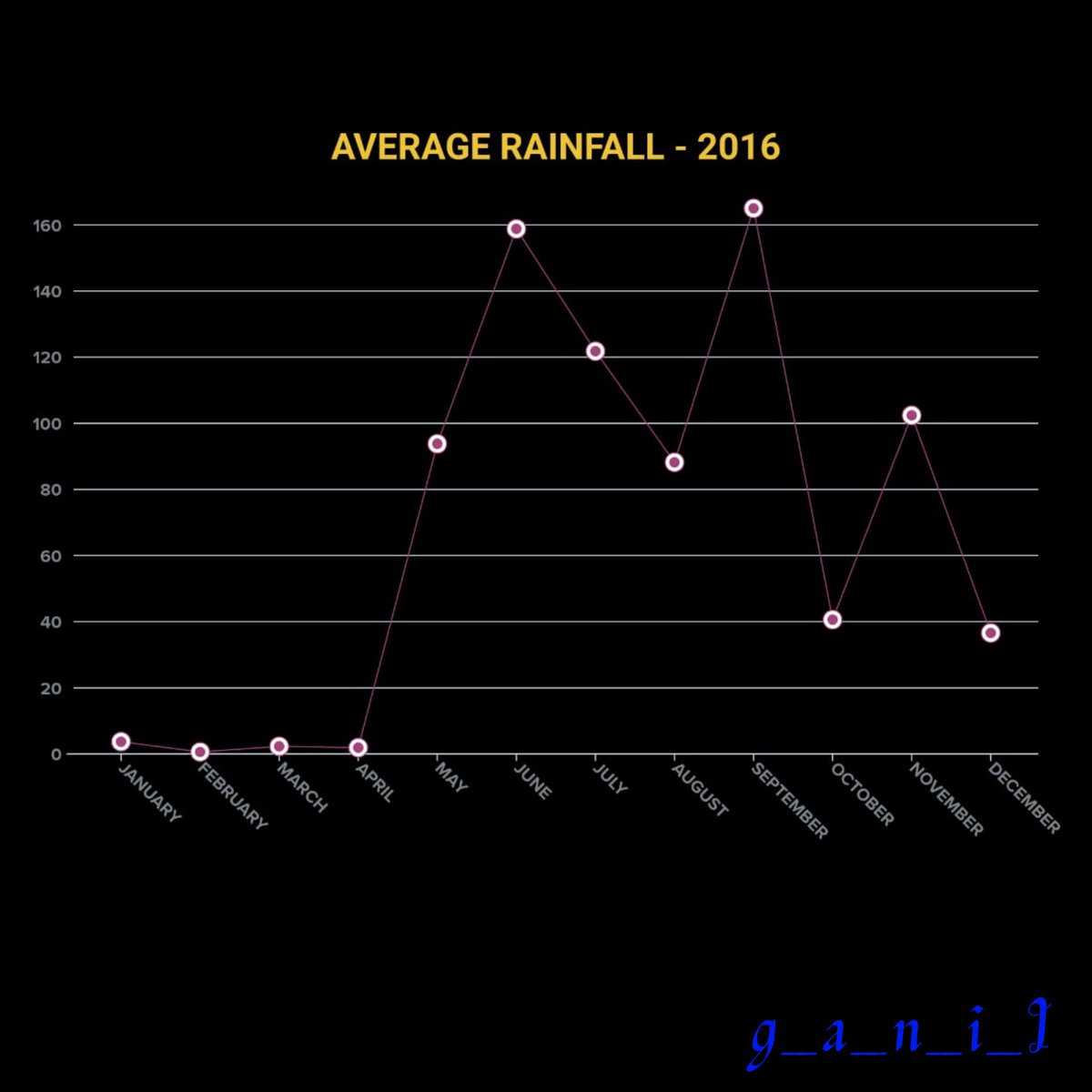 _g_a_n_i_i_'s tweet photo. Here is the data of Average Anual rainfall that Andhrapradesh recived in the year of 2016.
 
The source of the data is from Andhrapradesh Directorate of Economic &amp; Statistics.

#rainfall  #averagerainfall  #rainfallofandhrapradesh #andhrapradesh #climateeducation #climatechange https://t.co/pWH78RyW6y