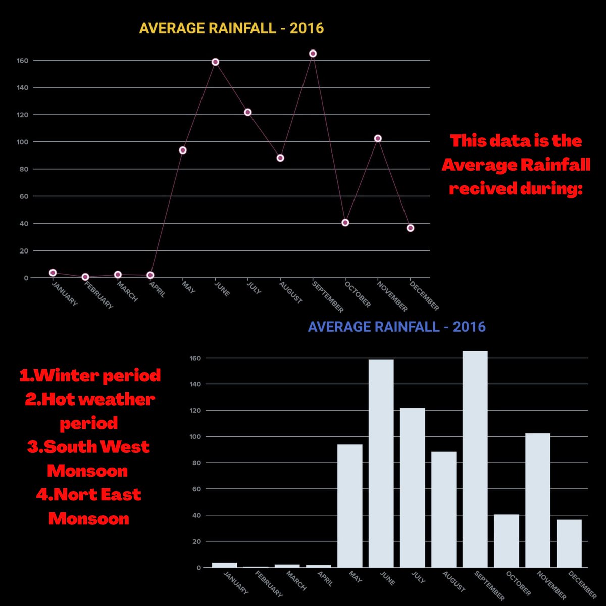_g_a_n_i_i_'s tweet photo. Here is the data of Average Anual rainfall that Andhrapradesh recived in the year of 2016.
 
The source of the data is from Andhrapradesh Directorate of Economic &amp; Statistics.

#rainfall  #averagerainfall  #rainfallofandhrapradesh #andhrapradesh #climateeducation #climatechange https://t.co/pWH78RyW6y