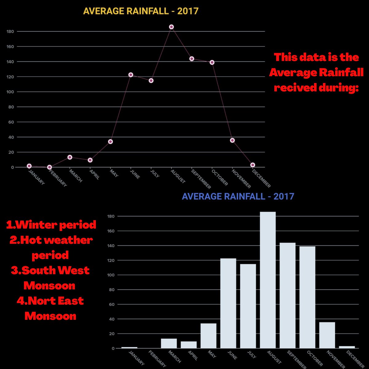_g_a_n_i_i_'s tweet photo. Here is the data of Average Anual rainfall that Andhrapradesh recived in the year of 2017.
 
The source of the data is from Andhrapradesh Directorate of Economic &amp; Statistics.

#rainfall  #averagerainfall  #rainfallofandhrapradesh #andhrapradesh #climateeducation #climatechange https://t.co/jYapWrJbVR