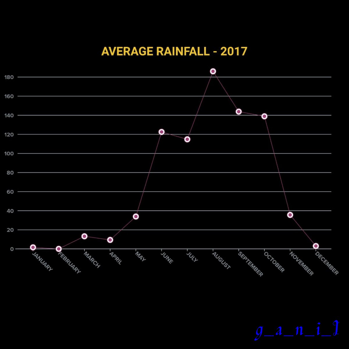 _g_a_n_i_i_'s tweet photo. Here is the data of Average Anual rainfall that Andhrapradesh recived in the year of 2017.
 
The source of the data is from Andhrapradesh Directorate of Economic &amp; Statistics.

#rainfall  #averagerainfall  #rainfallofandhrapradesh #andhrapradesh #climateeducation #climatechange https://t.co/jYapWrJbVR