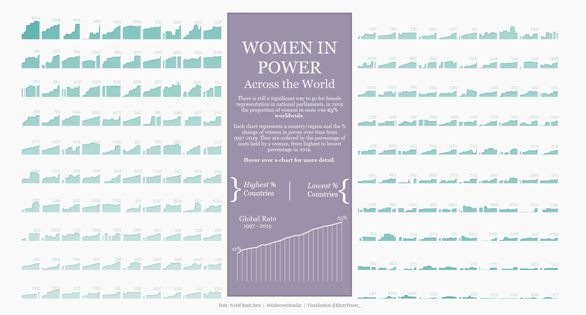 How far has female representation come in national parliaments worldwide? #MakeoverMonday public.tableau.com/profile/kirsty… <a href="/tableaupublic/">Tableau Public</a>