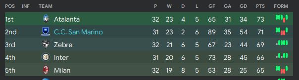 San Marino are also right in the title race as well heading into the closing stretch. Safe to say that scoring goals has not been a problem for us this season with 89 scored in 31 games in the league...  #FM20