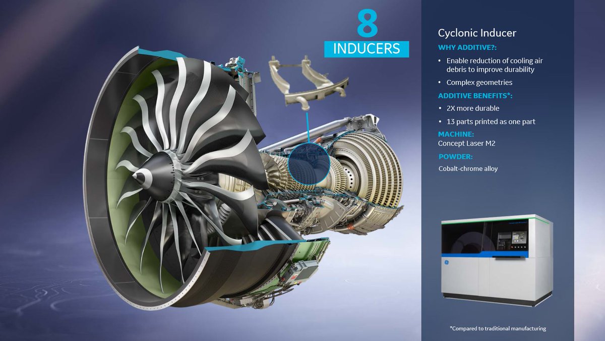 GEAdditive's tweet image. How many additive manufactured parts are in the GE9X engine? Let’s find out in today’s #AdditiveMoment. There are about 300 #3dprinted parts that power the largest twin-engines for the Boeing 777X family. Both DMLM and EBM technologies were used to manufacture parts.🛫