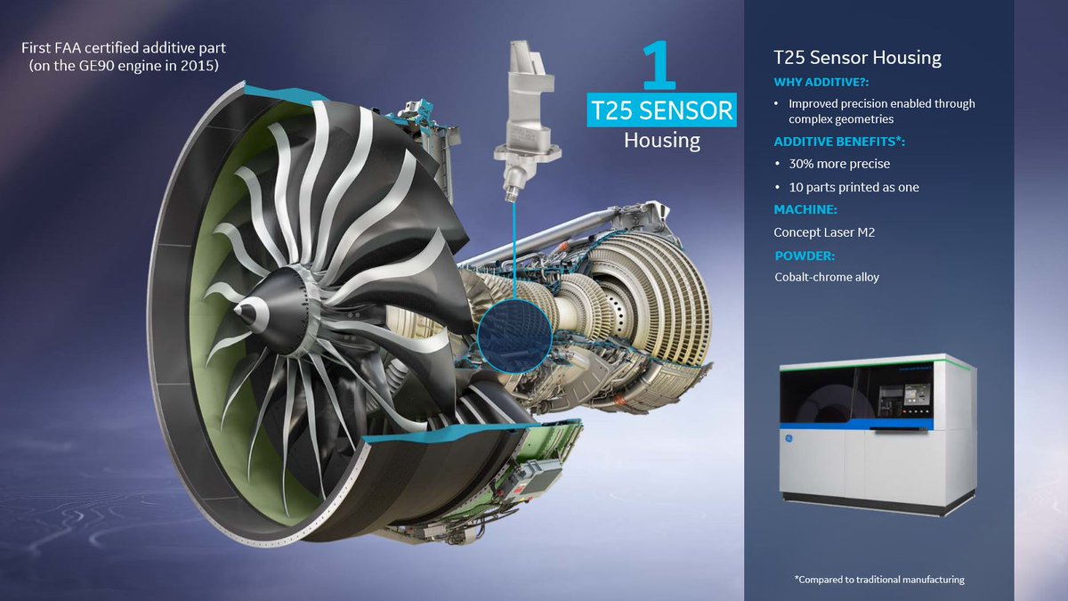 GEAdditive's tweet image. How many additive manufactured parts are in the GE9X engine? Let’s find out in today’s #AdditiveMoment. There are about 300 #3dprinted parts that power the largest twin-engines for the Boeing 777X family. Both DMLM and EBM technologies were used to manufacture parts.🛫