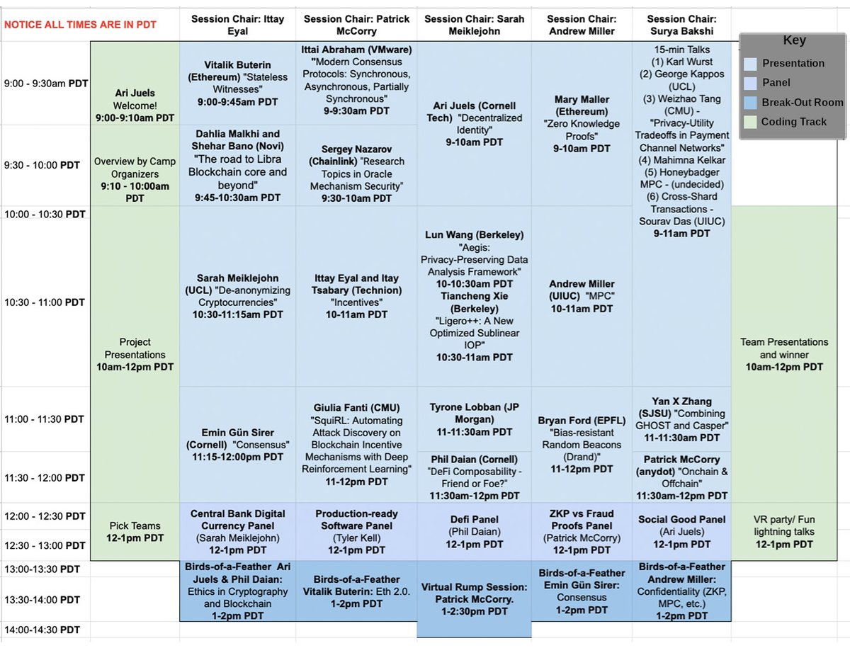 Coming up today at the IC3 Blockchain camp:
*Talks by <a href="/VitalikButerin/">vitalik.eth</a>, <a href="/dahlia_malkhi/">Dahlia Malkhi</a>, <a href="/thatBano/">Shehar Bano</a>, Sarah Meiklejohn, <a href="/el33th4xor/">Emin Gün Sirer🔺⚔️</a> 

*CBDC panel featuring Sarah Meiklejohn, <a href="/grimmelm/">James Grimmelmann</a>, <a href="/EswarSPrasad/">Eswar Prasad</a>, Puneet Singhvi, William Lovell

*Ethics discussion with <a href="/AriJuels/">Ari Juels</a> and <a href="/phildaian/">🤖</a>