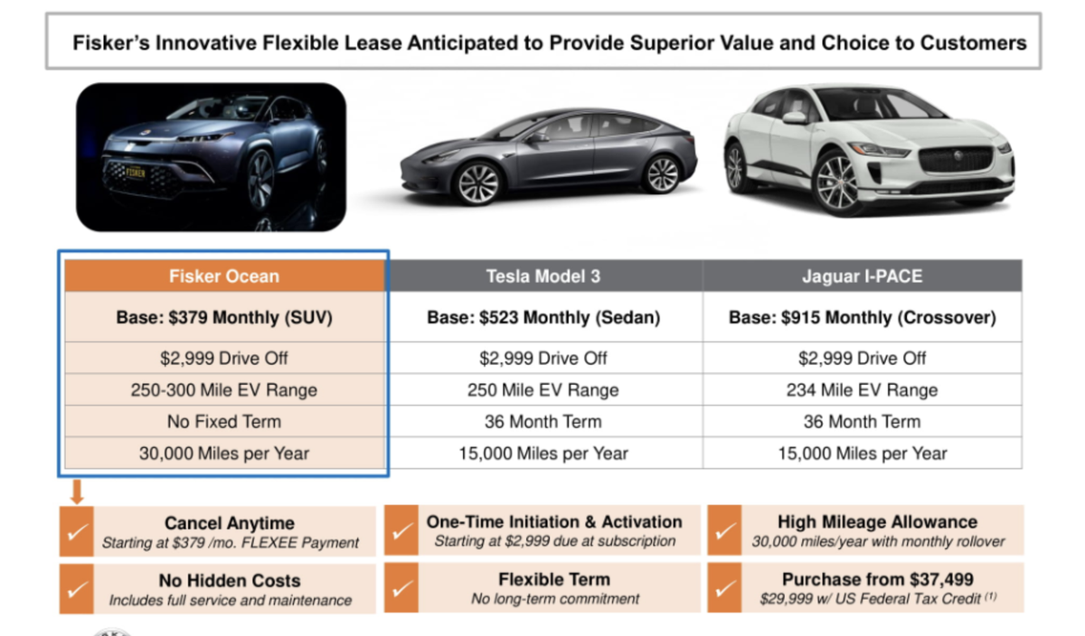 With monthly payments starting at $379 a month, this makes it comparable to a standard SUV lease, but with the added EV Tax Credit - This is going to incentivize customers to switch to EV.