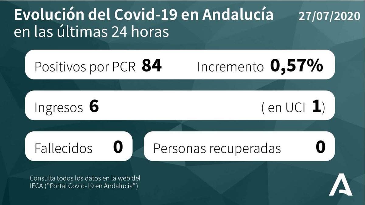 AndaluciaJunta's tweet photo. 📊 Evolución del #COVIDー19 en #Andalucía en las últimas 24 horas. ✅ https://t.co/4wPmmLJjz1