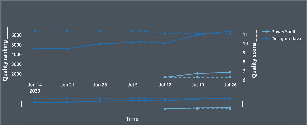 DesigniteTools's tweet photo. How to show-off code quality of your project within and outside your organization https://t.co/WhZy2A2gxI https://t.co/y9h48JQd7B