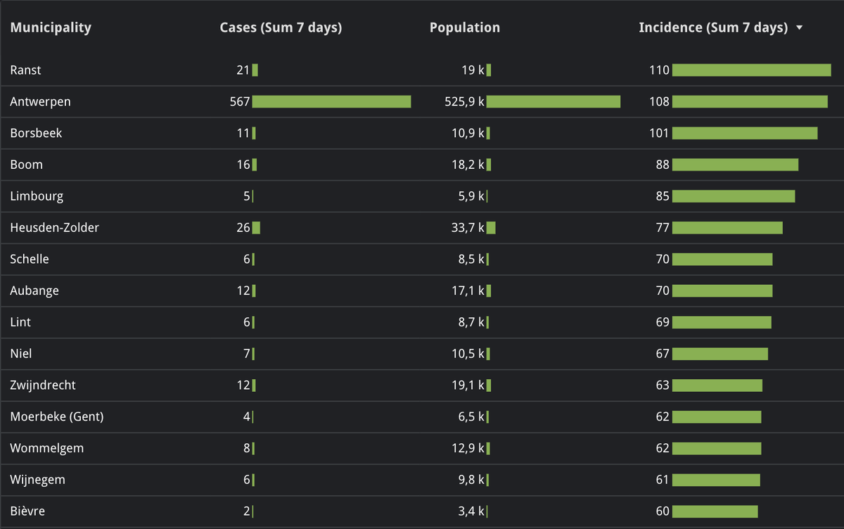 Et voici ce même bilan pondéré (ramené sur 100.000 habitants). Là encore, il s'agit d'un "top 15" pour la même période.