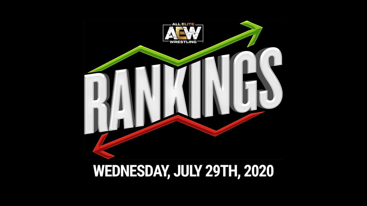 AEW's tweet photo. Official #AEW Rankings as of Wednesday, July 29th, 2020
#AEWonTNT #AEWDynamite https://t.co/LdBPExCjBS