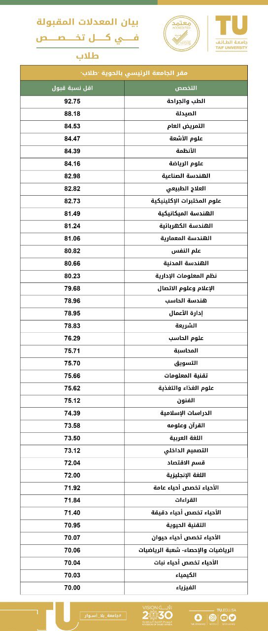 نسب القبول في جامعة الطائف 1443